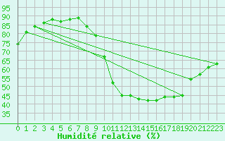Courbe de l'humidit relative pour Saint-Maximin-la-Sainte-Baume (83)