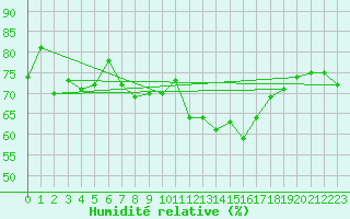 Courbe de l'humidit relative pour la bouée 62150