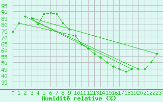 Courbe de l'humidit relative pour Nantes (44)