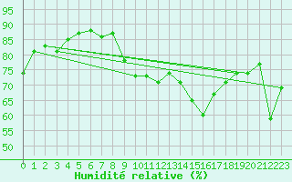 Courbe de l'humidit relative pour Sanary-sur-Mer (83)