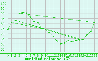Courbe de l'humidit relative pour Cherbourg (50)