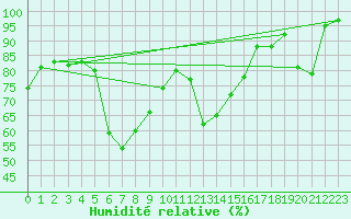 Courbe de l'humidit relative pour Epinal (88)