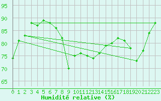 Courbe de l'humidit relative pour Montpellier (34)