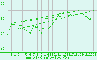 Courbe de l'humidit relative pour Lelystad