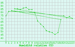 Courbe de l'humidit relative pour Ontinyent (Esp)