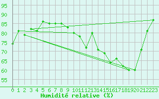 Courbe de l'humidit relative pour Cernay (86)