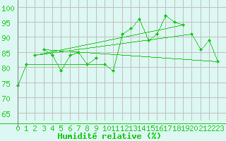 Courbe de l'humidit relative pour Lichtenhain-Mittelndorf