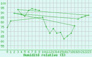 Courbe de l'humidit relative pour Brest (29)