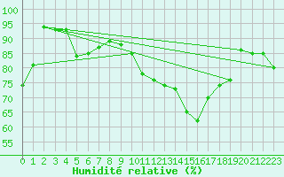 Courbe de l'humidit relative pour Beitem (Be)