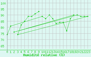 Courbe de l'humidit relative pour Vichy (03)