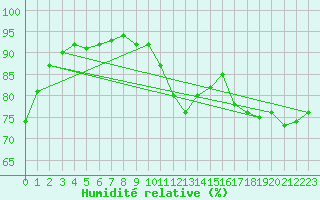 Courbe de l'humidit relative pour Montroy (17)