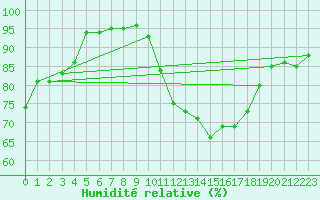 Courbe de l'humidit relative pour Aix-la-Chapelle (All)