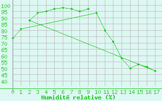 Courbe de l'humidit relative pour Upper Stewiacke Rcs