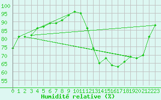 Courbe de l'humidit relative pour Sarzeau (56)