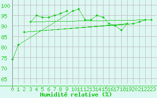 Courbe de l'humidit relative pour Emden-Koenigspolder