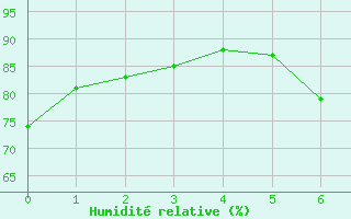 Courbe de l'humidit relative pour Fairford Royal Air Force Base