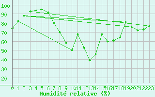 Courbe de l'humidit relative pour Tudela