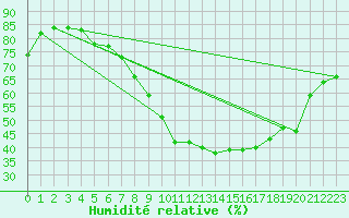 Courbe de l'humidit relative pour Villach