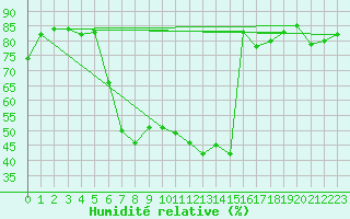 Courbe de l'humidit relative pour Tirgu Logresti