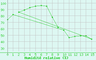 Courbe de l'humidit relative pour Saint Auban (04)