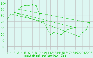 Courbe de l'humidit relative pour Lorient (56)