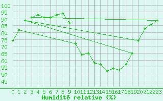 Courbe de l'humidit relative pour Saint-Mdard-d'Aunis (17)
