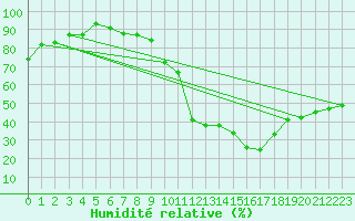 Courbe de l'humidit relative pour Aubenas - Lanas (07)