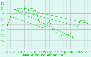 Courbe de l'humidit relative pour Cap Corse (2B)