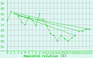 Courbe de l'humidit relative pour Biarritz (64)