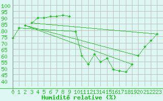 Courbe de l'humidit relative pour Quimperl (29)