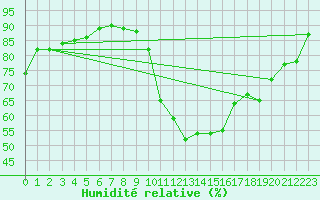 Courbe de l'humidit relative pour Orange (84)