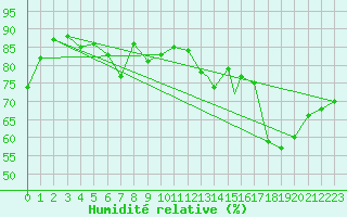 Courbe de l'humidit relative pour Brize Norton
