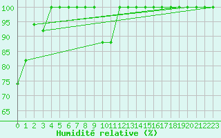 Courbe de l'humidit relative pour Tabarka