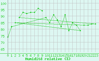 Courbe de l'humidit relative pour Toulouse-Blagnac (31)