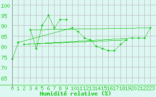 Courbe de l'humidit relative pour Albert-Bray (80)