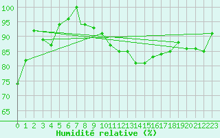 Courbe de l'humidit relative pour Geilenkirchen