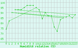 Courbe de l'humidit relative pour Bochum