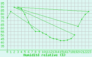 Courbe de l'humidit relative pour Kaisersbach-Cronhuette