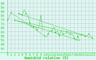 Courbe de l'humidit relative pour Guernesey (UK)
