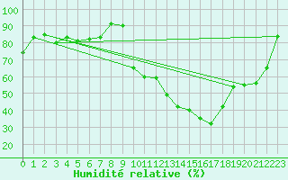 Courbe de l'humidit relative pour Rochegude (26)