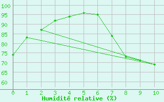 Courbe de l'humidit relative pour Aviemore