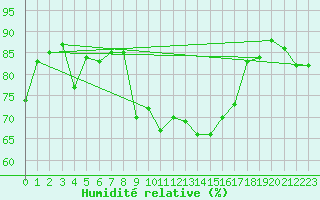 Courbe de l'humidit relative pour Cap Corse (2B)