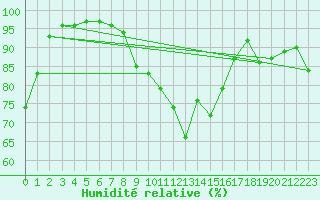 Courbe de l'humidit relative pour Metz-Nancy-Lorraine (57)