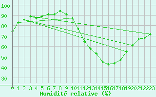 Courbe de l'humidit relative pour Dax (40)