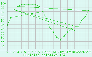 Courbe de l'humidit relative pour Ruffiac (47)