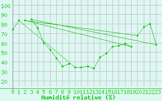 Courbe de l'humidit relative pour Sunne