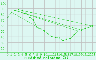 Courbe de l'humidit relative pour C. Budejovice-Roznov
