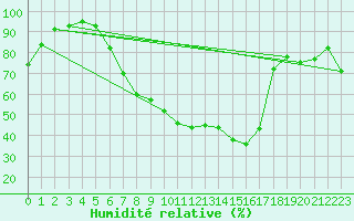 Courbe de l'humidit relative pour Mittelnkirchen-Hohen