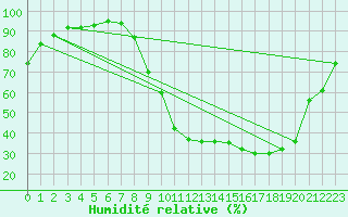 Courbe de l'humidit relative pour Annecy (74)