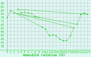 Courbe de l'humidit relative pour Straubing